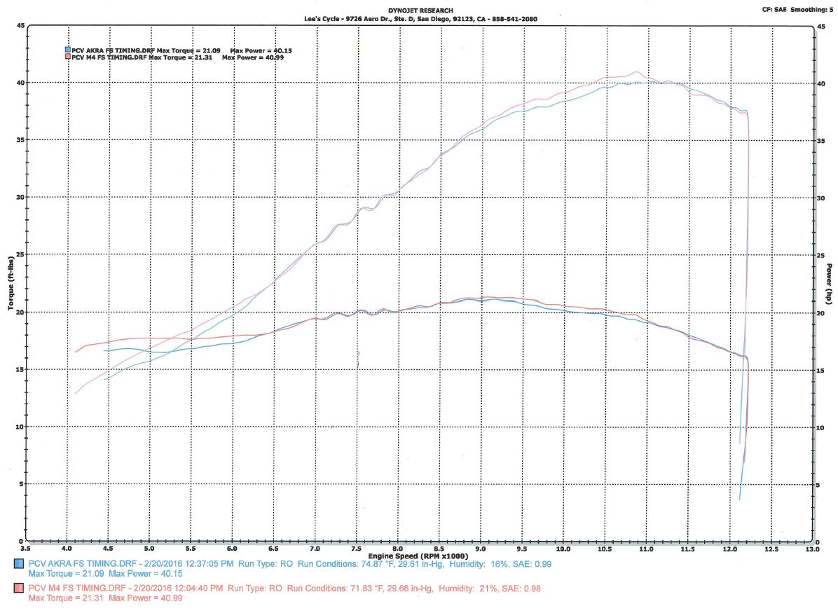 Yamaha R3 Akrapovic vs M4 full exhaust PCV
