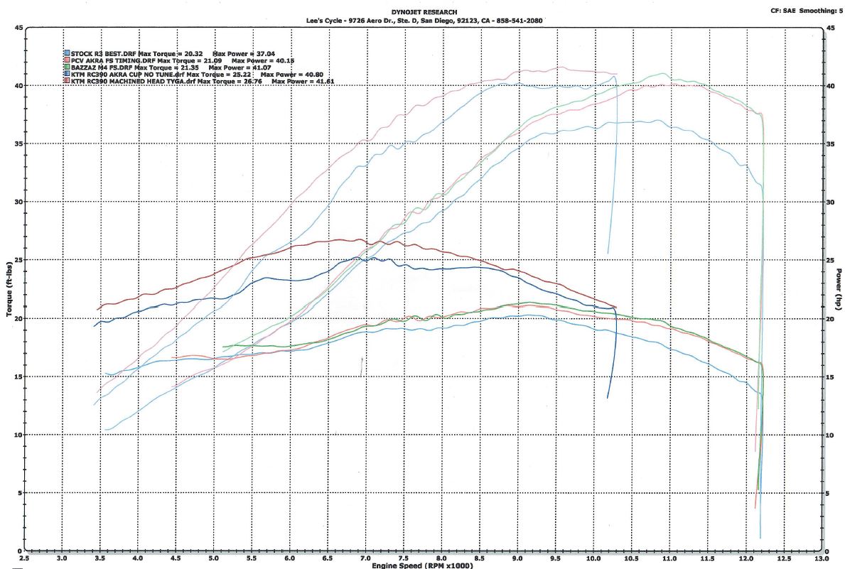Yamaha R3 vs KTM RC390 dyno results horsepower