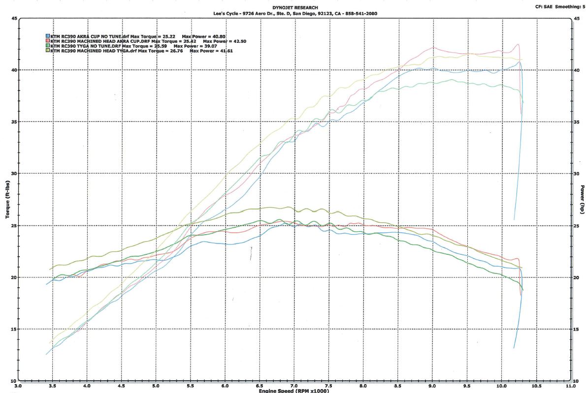 KTM RC390 dyno horsepower tyga full exhaust vs Yamaha R3