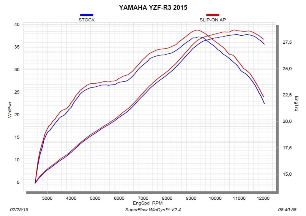 carbon slipon dyno graph