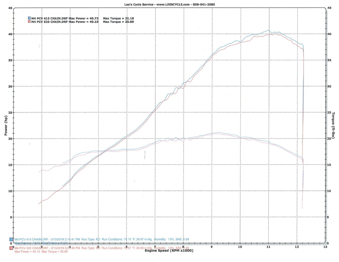 Yamaha R3 415 kit vs 520 kit performance horsepower gain