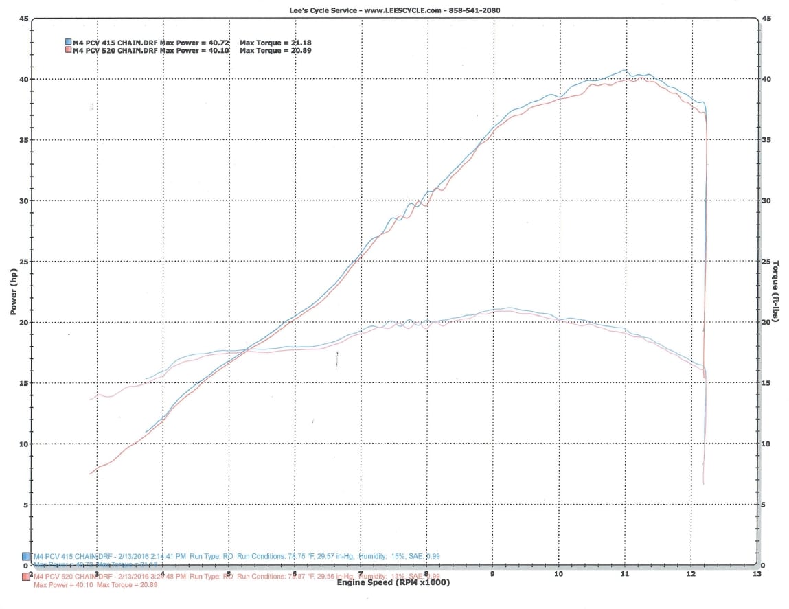 Yamaha R3 415 kit vs 520 kit performance horsepower gain