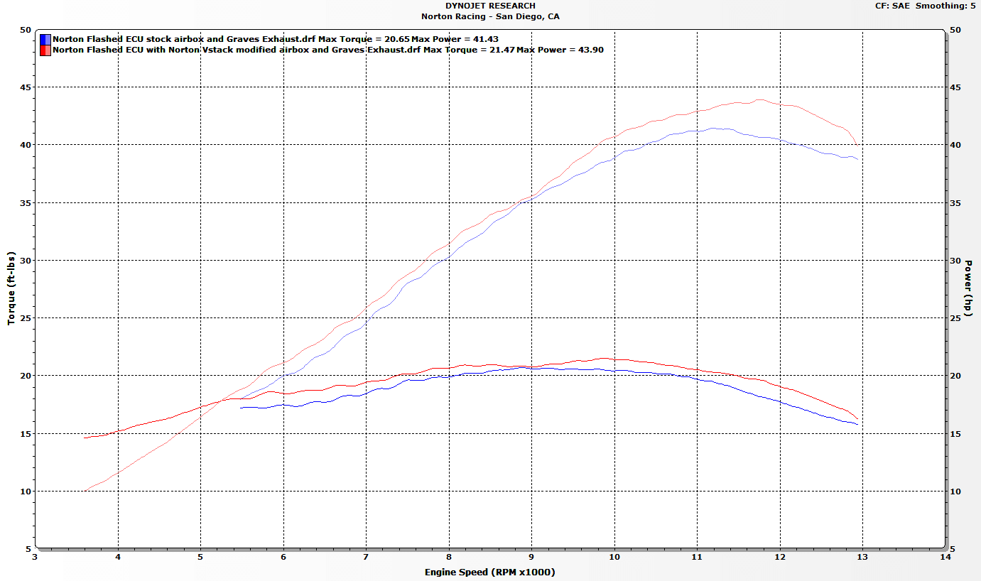 Norton Racing Yamaha R3 Superbike Velocity Stacks modified airbox dyno chart graves exhaust