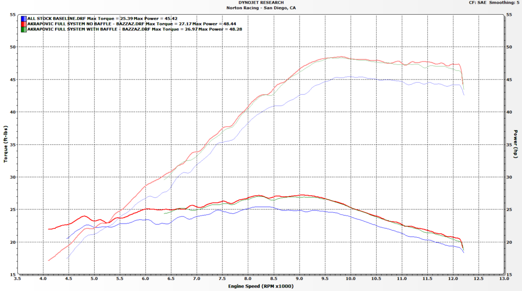 Akrapovic Full System Exhaust Kawasaki Ninja 400 Dyno chart graph