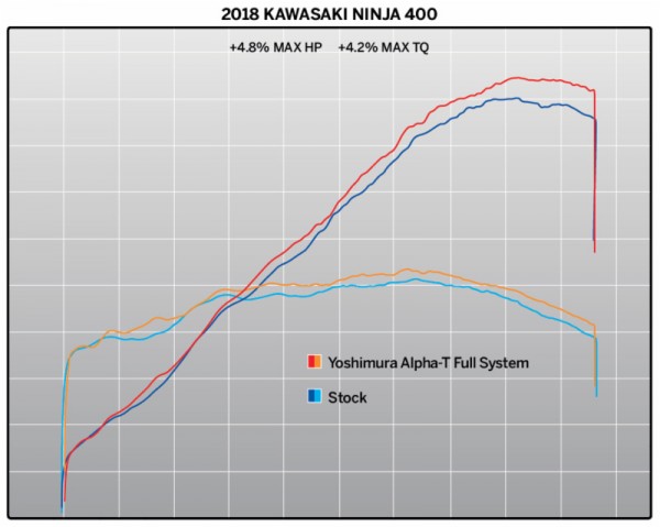 Yoshimura Ninja 400/ Z400 18-23 ALPHA T Stainless Exhaust w