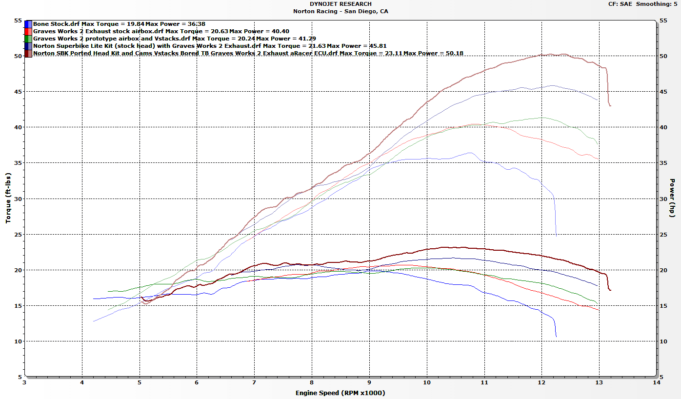 Yamaha R3 Exhaust Test Superbike Dyno horsepower Norton Motorsports