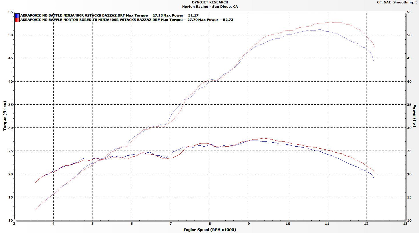 Kawasaki Ninja 400 Ninja400R Norton Racing Over Bored Throttle Body Bodies Velocity Stacks Superbike Dyno Horsepower.jpg