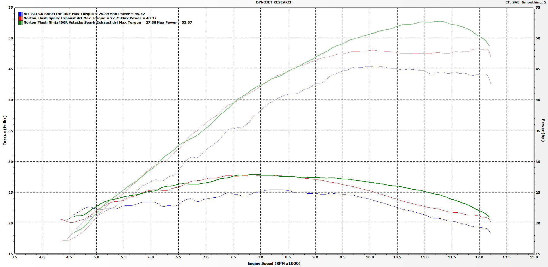 Norton Flash Ninja400R Velocity Stacks Spark Exhaust Dyno Chart Norton Motorsports