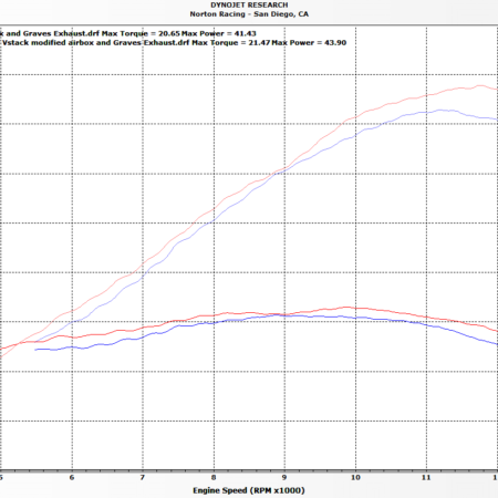 Norton Racing Yamaha R3 Superbike Velocity Stacks Modified Airbox Dyno Chart Graves Exhaust