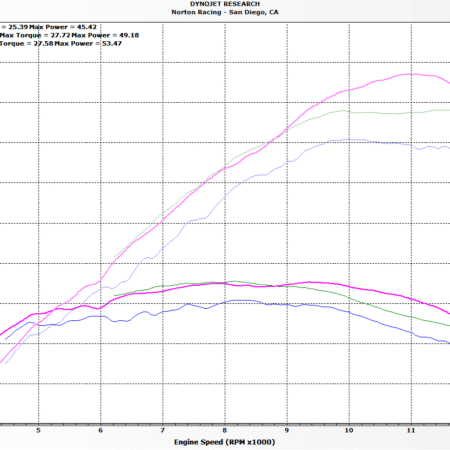 Kawasaki Ninja 400 Z400 ARacer Mini 5 Dyno Testing Stock Airbox And With Norton Vstacks