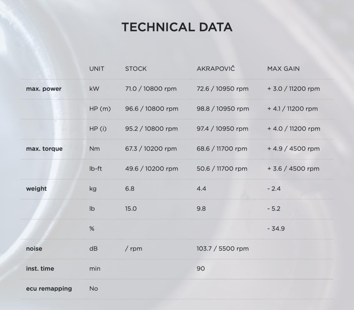 Aprilia Rs 660 Akrapovic Horsepower